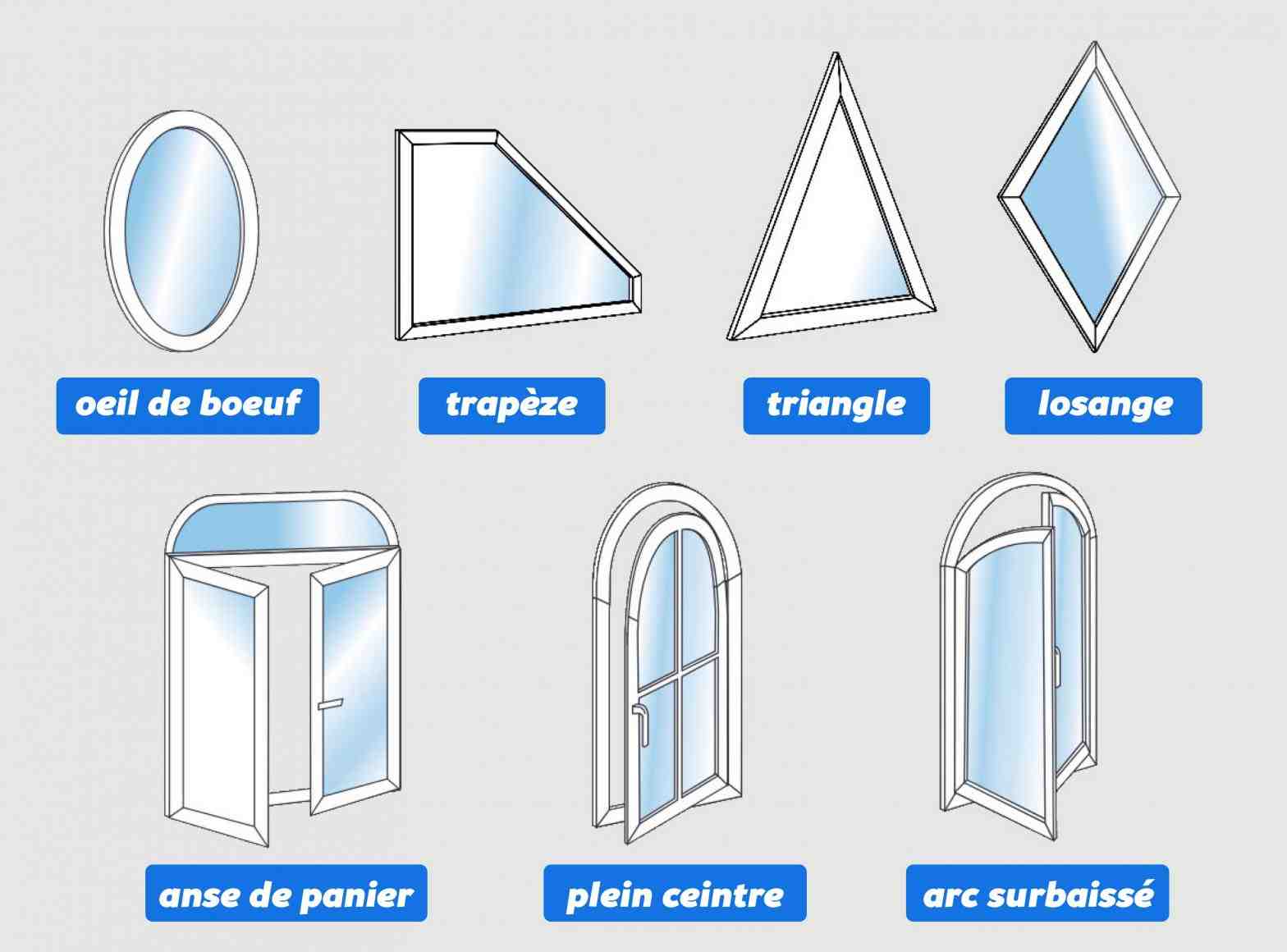 Les différents types de fenêtres d'adressage